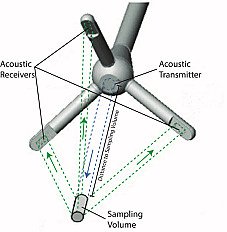 Acoustic Doppler Velocimeter (ADV-LAB)