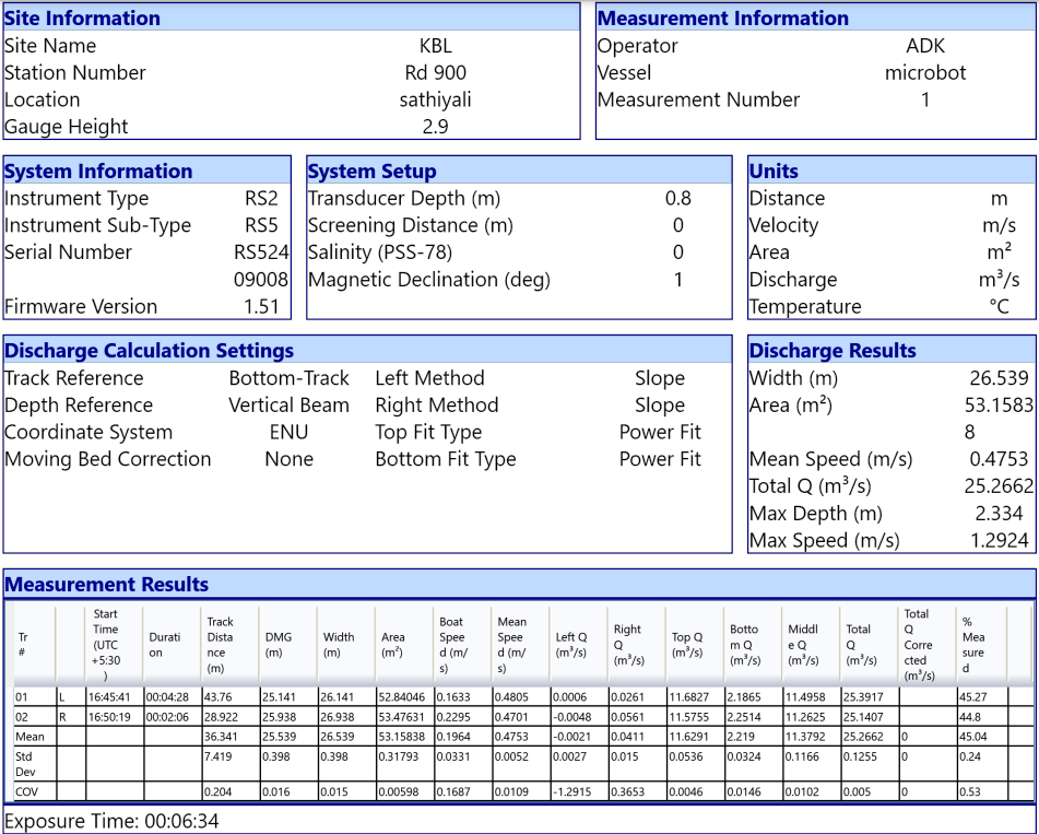 Technical cap सर्फ़बी नौका की मदद से निकला गया साथियाली नदी का प्रतिफलabilities and utility of Surfbee