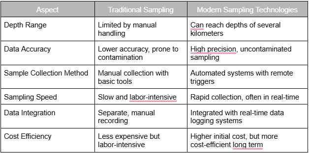 Comparing Traditional vs. Modern Water Sampling Technologies